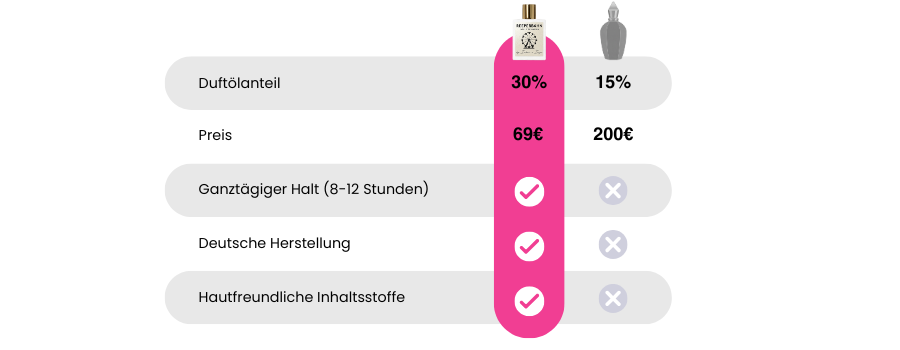 Im Vergleich zu anderen Luxus Marken